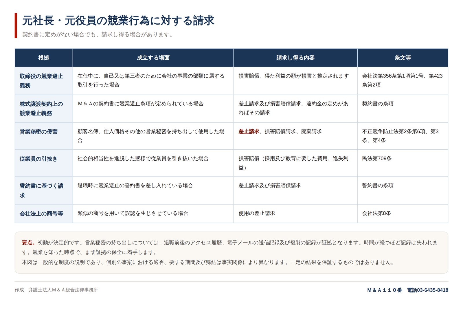 元社長・元役員の競業行為に対する請求