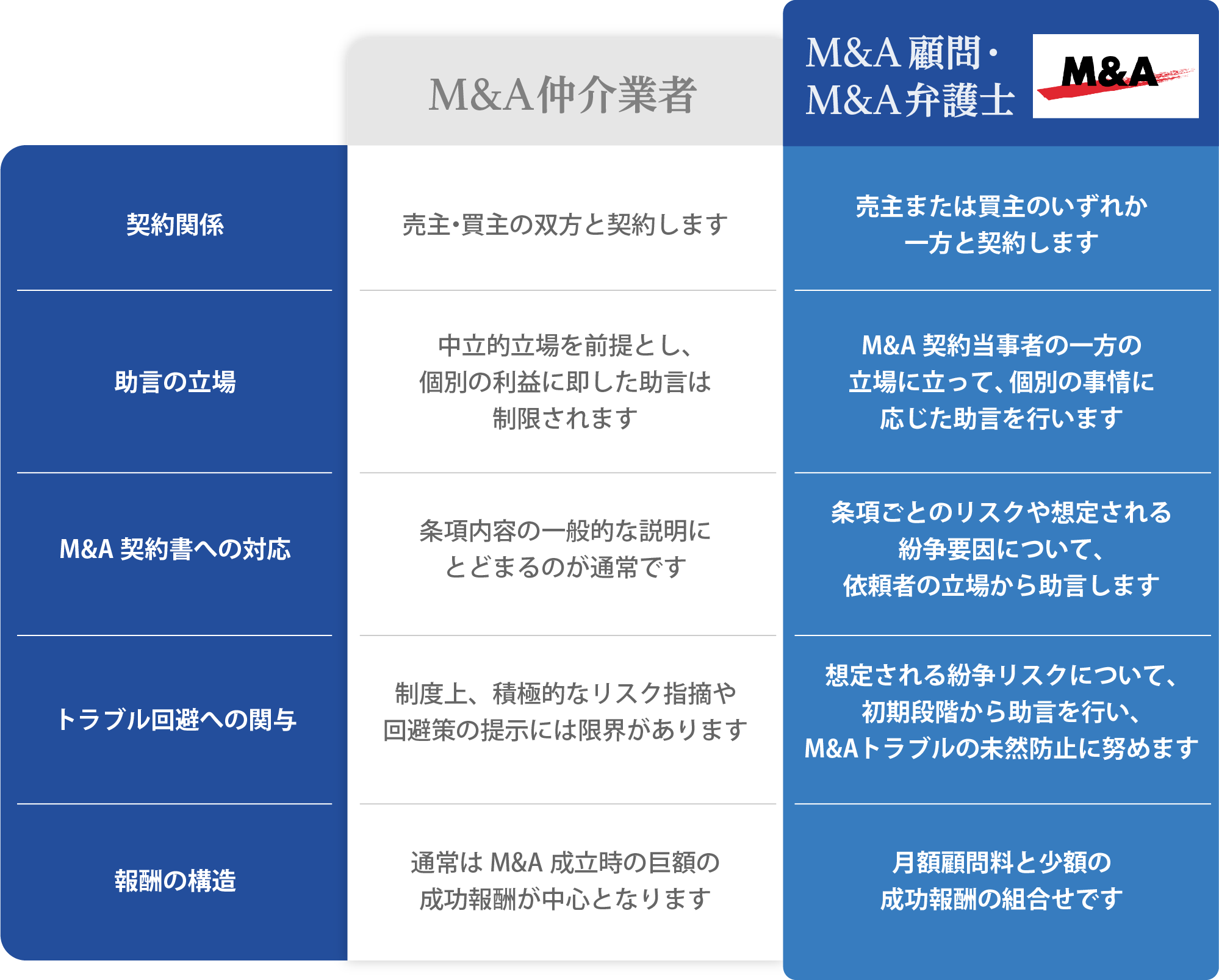 「M&A仲介業者」と「M&A顧問・M&A弁護士」の違いについて