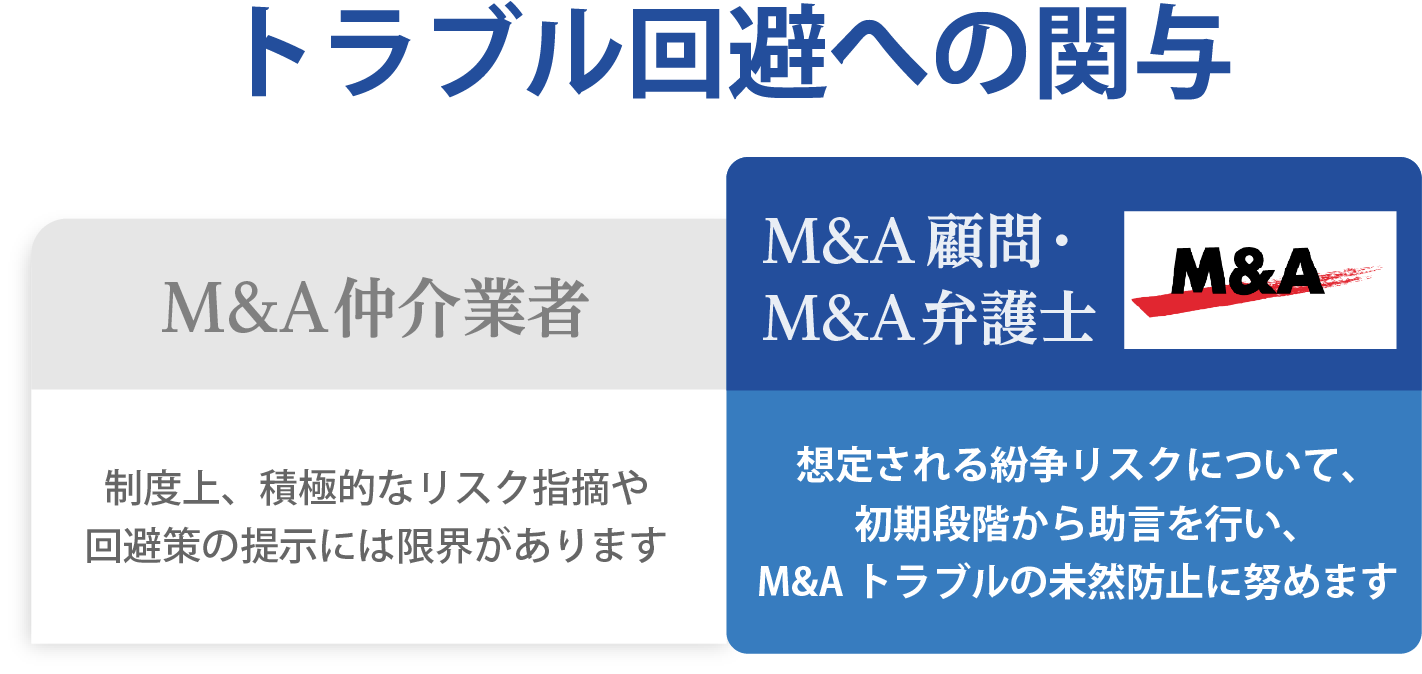 トラブル回避への関与