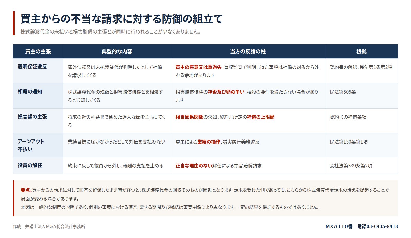 買主からの不当な請求に対する防御の組立て