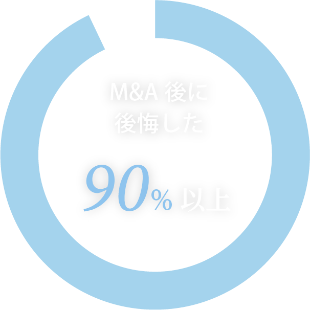 M&A後に後悔した90%以上