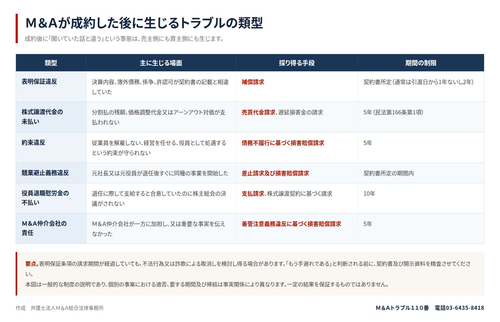M&Aが成約した後に生じるトラブルの類型