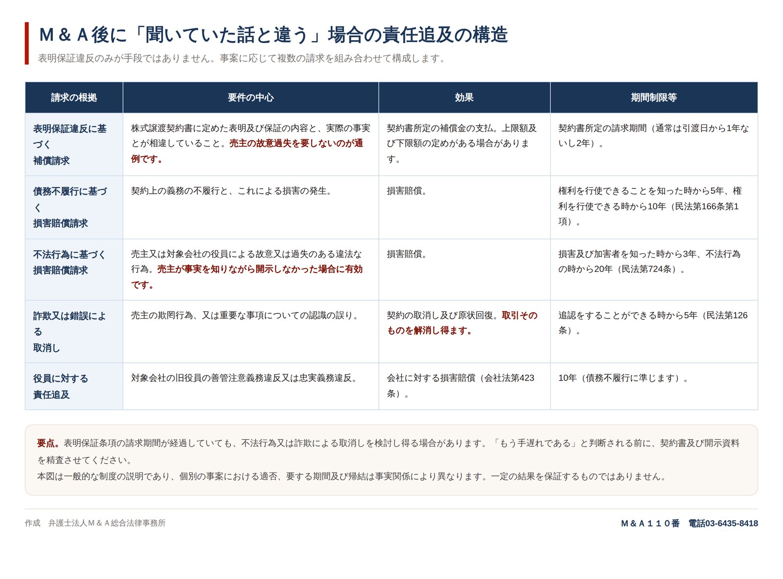 M&A後に「聞いていた話と違う」場合の責任追及の構造